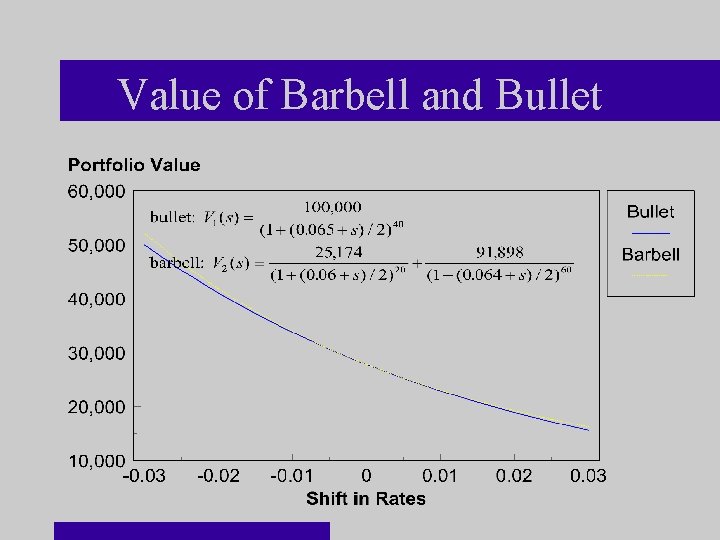 Value of Barbell and Bullet 