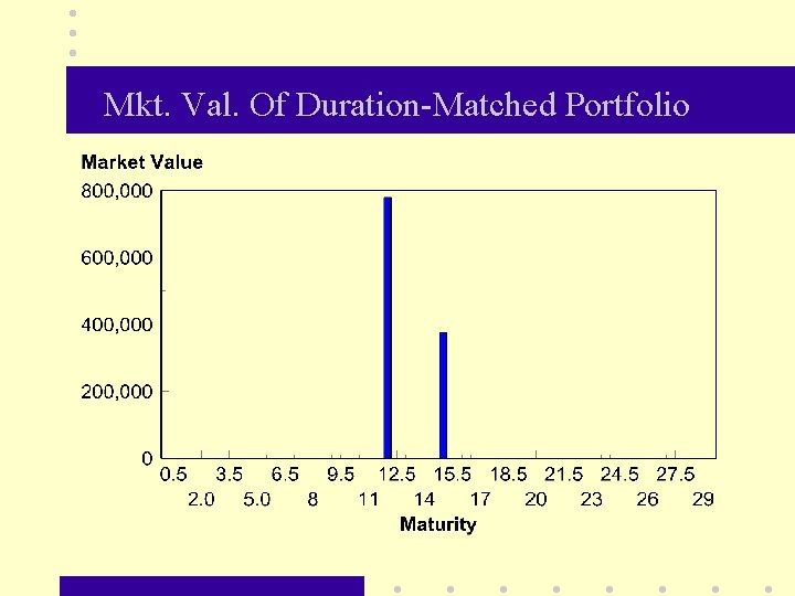 Mkt. Val. Of Duration-Matched Portfolio 