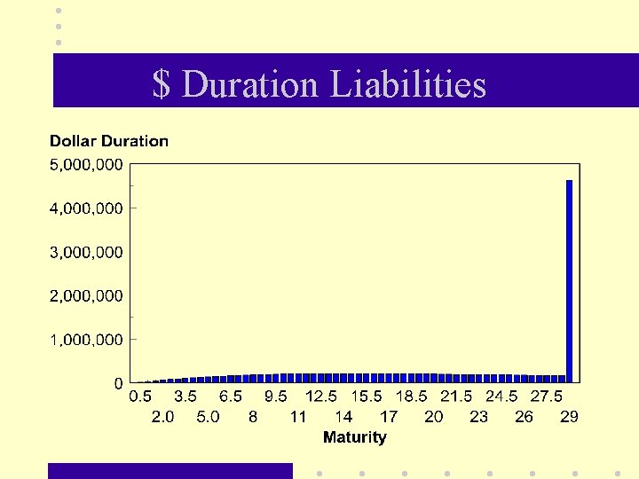 $ Duration Liabilities 