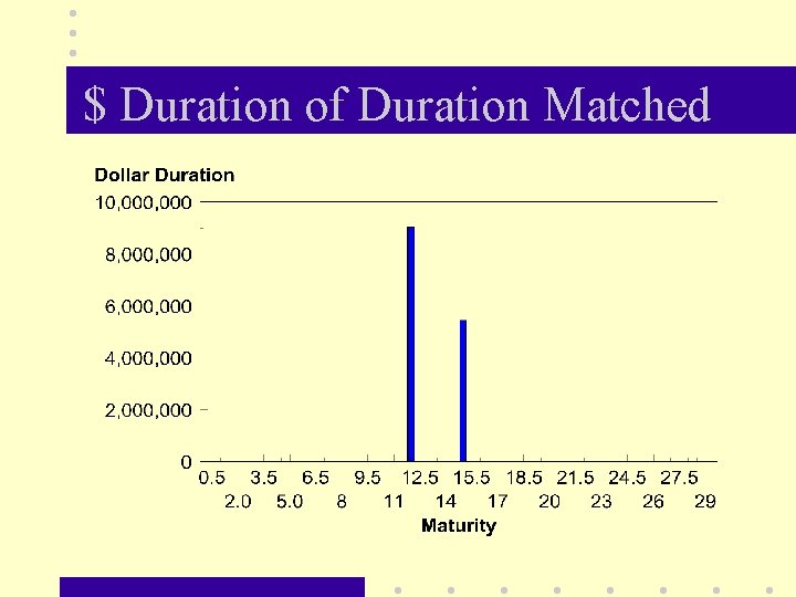 $ Duration of Duration Matched 