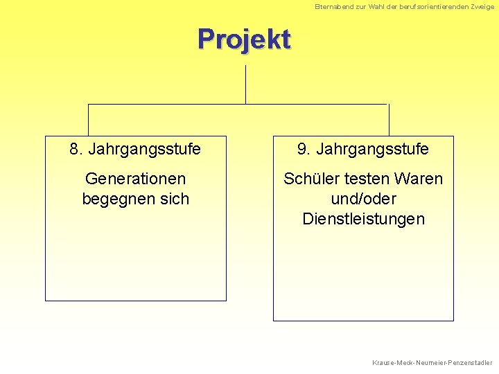 Elternabend zur Wahl der berufsorientierenden Zweige Projekt 8. Jahrgangsstufe 9. Jahrgangsstufe Generationen begegnen sich