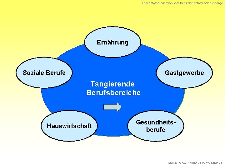 Elternabend zur Wahl der berufsorientierenden Zweige Ernährung Soziale Berufe Gastgewerbe Tangierende Berufsbereiche Hauswirtschaft Gesundheitsberufe