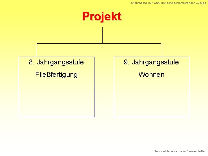 Elternabend zur Wahl der berufsorientierenden Zweige Projekt 8. Jahrgangsstufe 9. Jahrgangsstufe Fließfertigung Wohnen Krause-Meck-Neumeier-Penzenstadler
