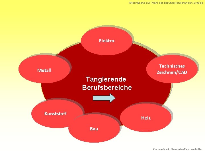 Elternabend zur Wahl der berufsorientierenden Zweige Elektro Technisches Zeichnen/CAD Metall Tangierende Berufsbereiche Kunststoff Holz