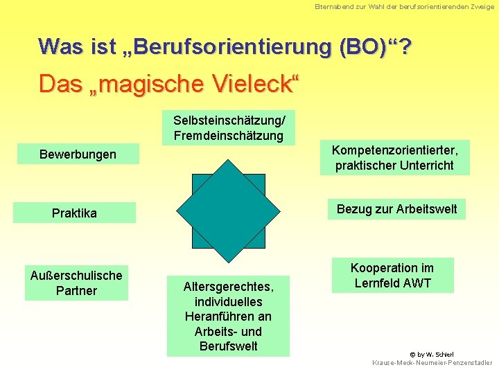 Elternabend zur Wahl der berufsorientierenden Zweige Was ist „Berufsorientierung (BO)“? Das „magische Vieleck“ Selbsteinschätzung/