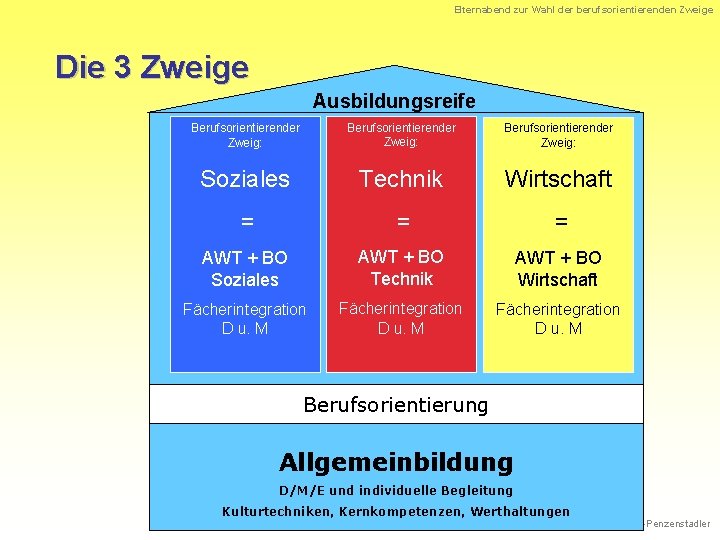 Elternabend zur Wahl der berufsorientierenden Zweige Die 3 Zweige Ausbildungsreife Berufsorientierender Zweig: Soziales Technik