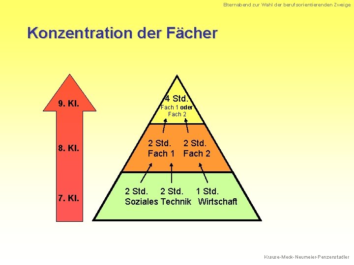 Elternabend zur Wahl der berufsorientierenden Zweige Konzentration der Fächer 9. Kl. 4 Std. Fach