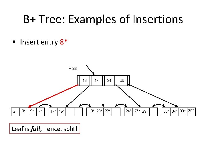 B+ Tree: Examples of Insertions § Insert entry 8* Root 13 2* 3* 5*