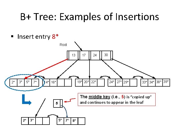 B+ Tree: Examples of Insertions § Insert entry 8* Root 13 2* 3* 5*