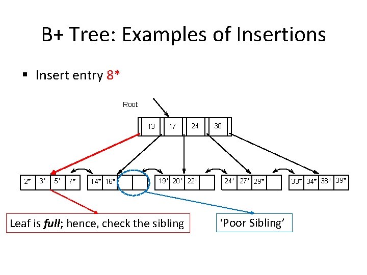 B+ Tree: Examples of Insertions § Insert entry 8* Root 13 2* 3* 5*