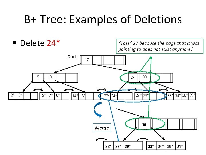 B+ Tree: Examples of Deletions § Delete 24* “Toss” 27 because the page that