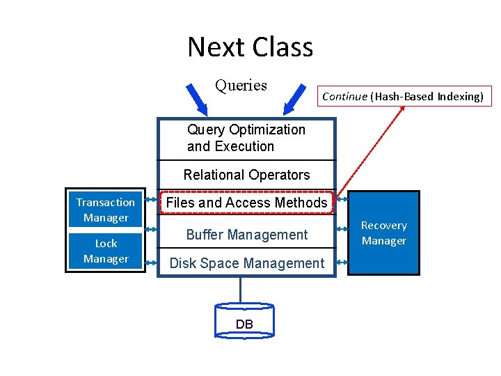 Next Class Queries Continue (Hash-Based Indexing) Query Optimization and Execution Relational Operators Transaction Manager