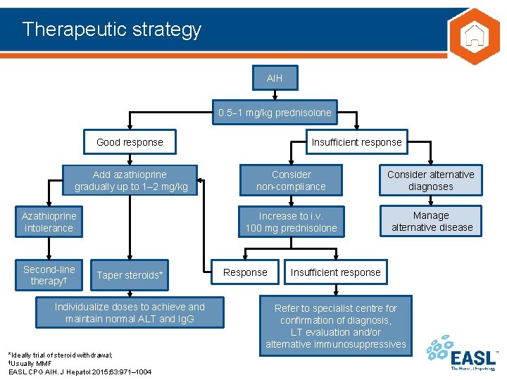 Therapeutic strategy AIH 0. 5 1 mg/kg prednisolone Good response Add azathioprine gradually up