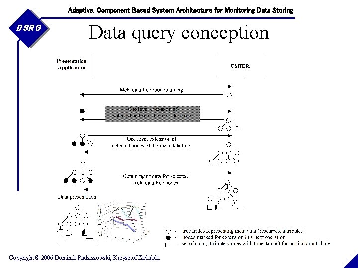 Adaptive, Component Based System Architecture for Monitoring Data Storing DSRG Data query conception Copyright