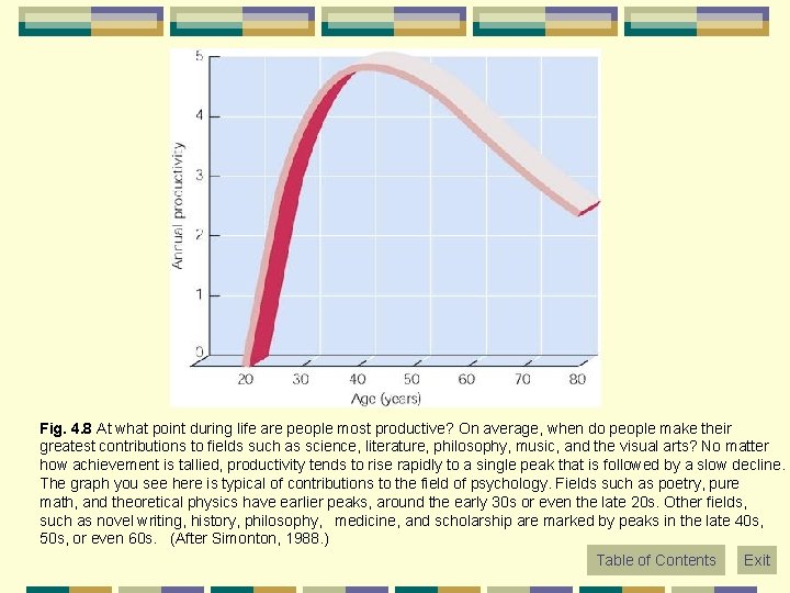 Fig. 4. 8 At what point during life are people most productive? On average,