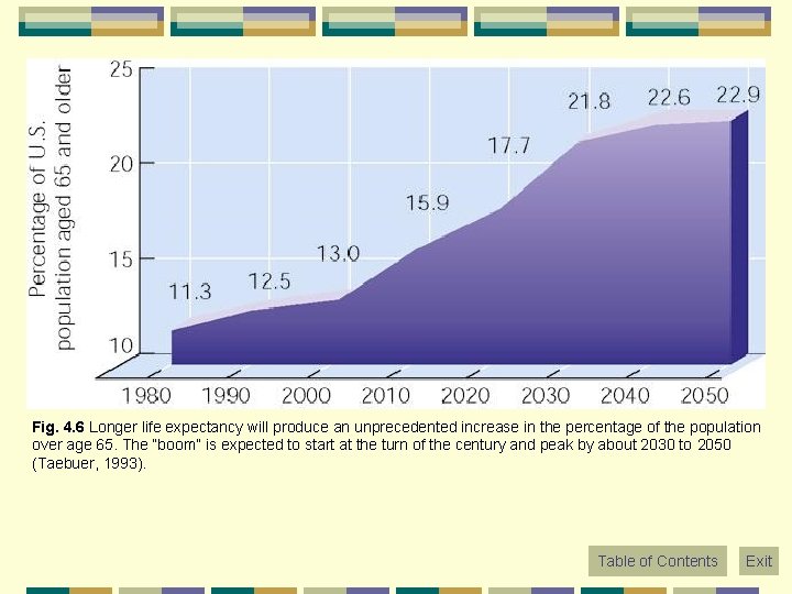 Fig. 4. 6 Longer life expectancy will produce an unprecedented increase in the percentage