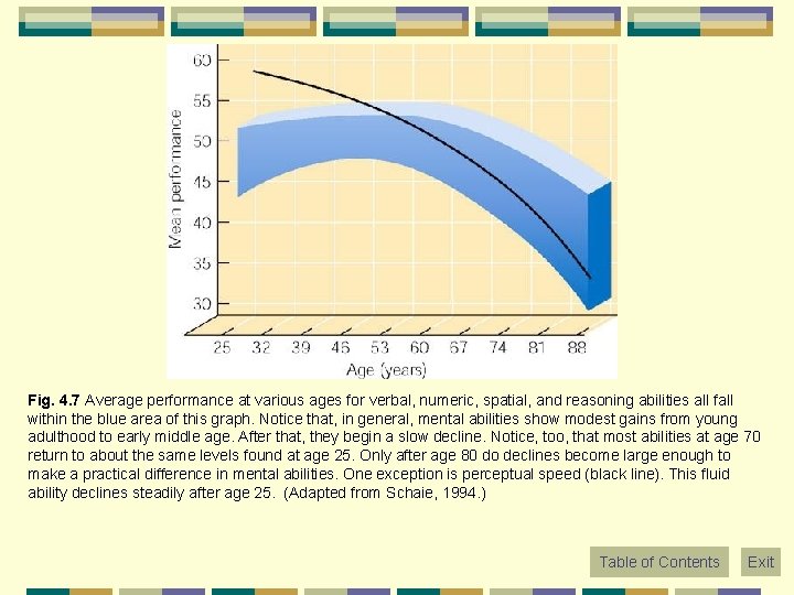 Fig. 4. 7 Average performance at various ages for verbal, numeric, spatial, and reasoning