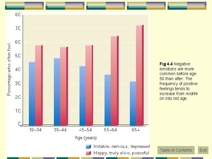 Fig 4. 4 Negative emotions are more common before age 50 than after. The