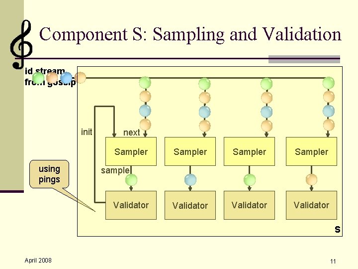 Component S: Sampling and Validation id stream from gossip init next Sampler using pings