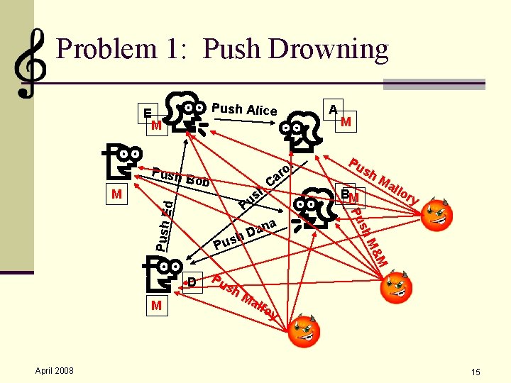 Problem 1: Push Drowning Push Alice E M Push E April 2008 Pu sh