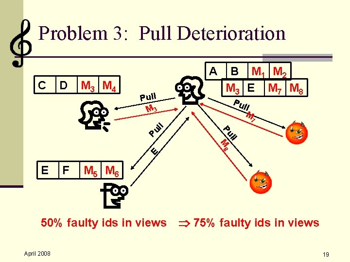 Problem 3: Pull Deterioration A C D M 3 M 4 Pull M 3