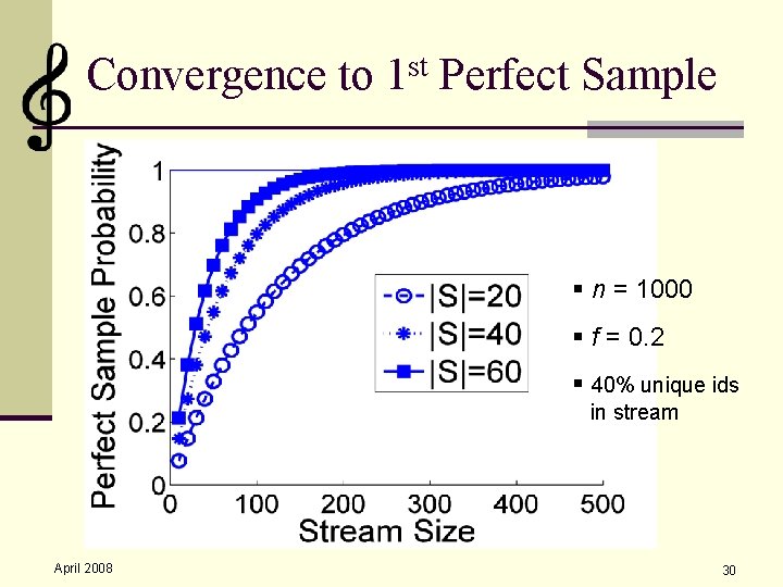 Convergence to 1 st Perfect Sample § n = 1000 § f = 0.