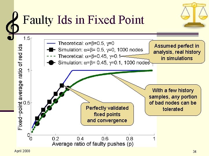 Faulty Ids in Fixed Point Assumed perfect in analysis, real history in simulations Perfectly