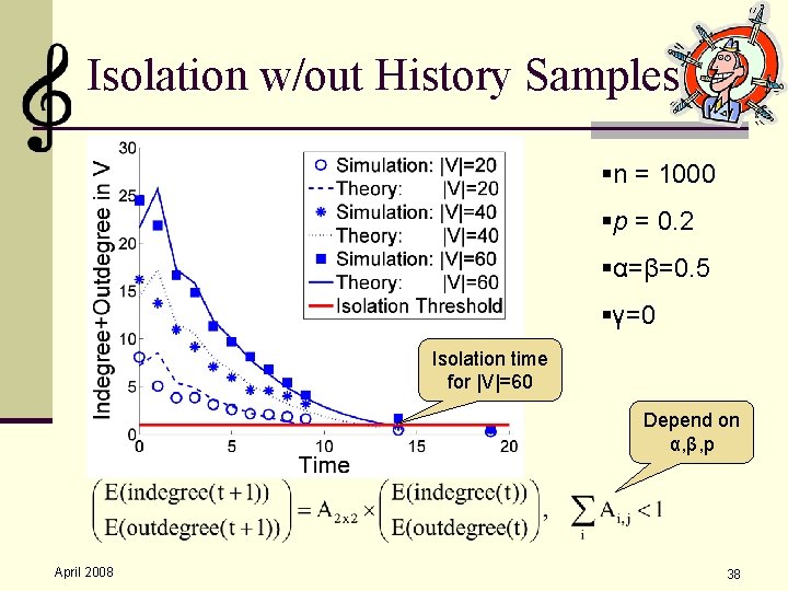 Isolation w/out History Samples §n = 1000 §p = 0. 2 §α=β=0. 5 §γ=0