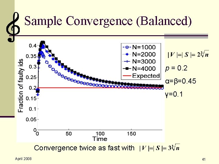 Sample Convergence (Balanced) § §p = 0. 2 §α=β=0. 45 §γ=0. 1 Convergence twice