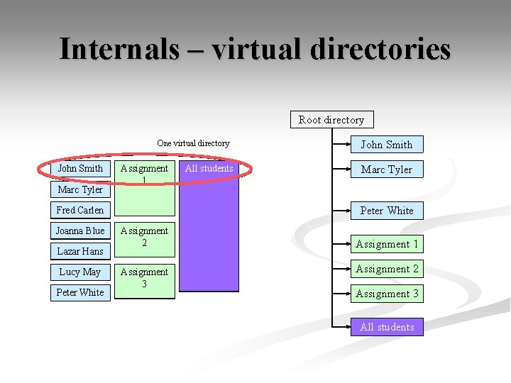 Internals – virtual directories Root directory One virtual directory John Smith Marc Tyler Assignment