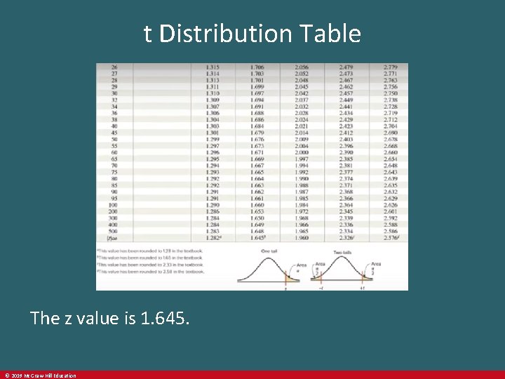 t Distribution Table The z value is 1. 645. © 2019 Mc. Graw-Hill Education
