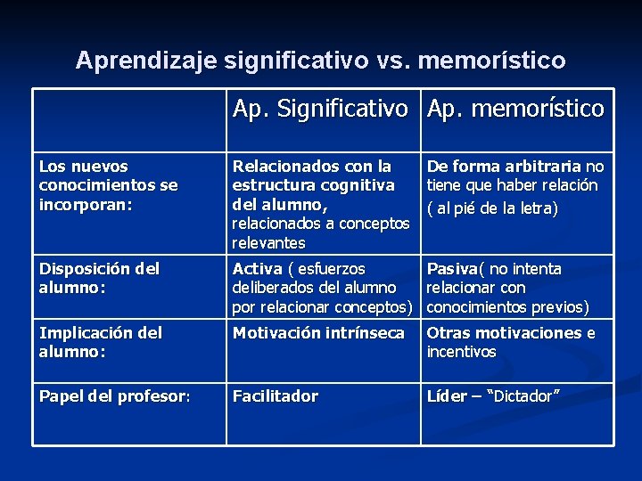 Aprendizaje significativo vs. memorístico Ap. Significativo Ap. memorístico Los nuevos conocimientos se incorporan: Relacionados
