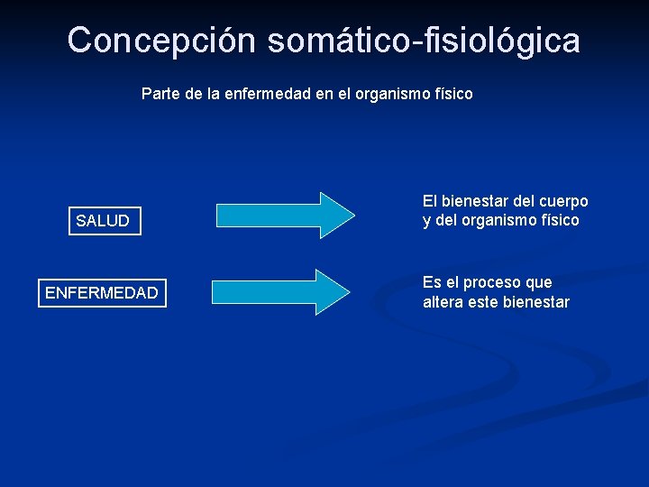 Concepción somático-fisiológica Parte de la enfermedad en el organismo físico SALUD ENFERMEDAD El bienestar