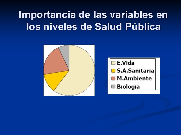 Importancia de las variables en los niveles de Salud Pública 