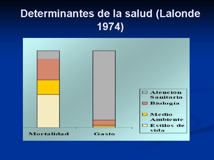 Determinantes de la salud (Lalonde 1974) 