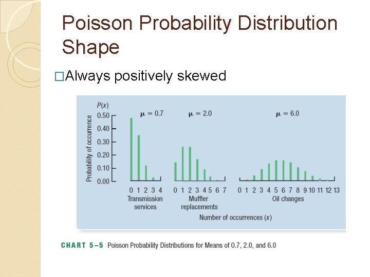 Poisson Probability Distribution Shape �Always positively skewed Poisson Probability Distribution Shape �Always positively skewed
