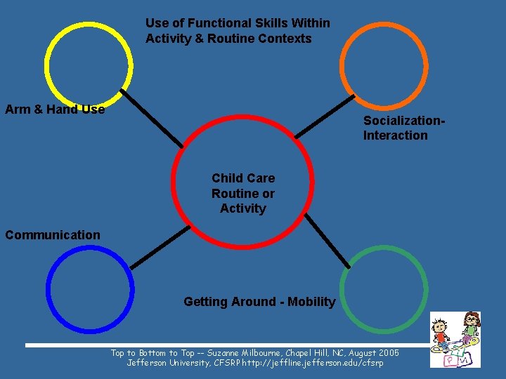 Use of Functional Skills Within Activity & Routine Contexts Arm & Hand Use Socialization.