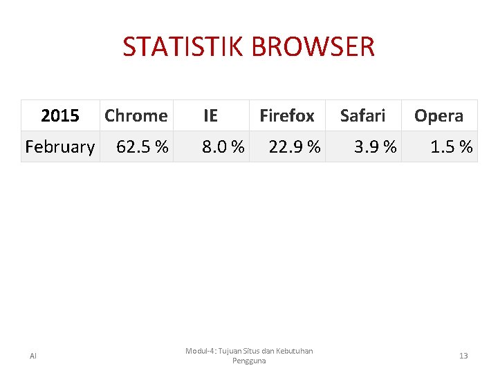 STATISTIK BROWSER 2015 February AI Chrome 62. 5 % IE 8. 0 % Firefox