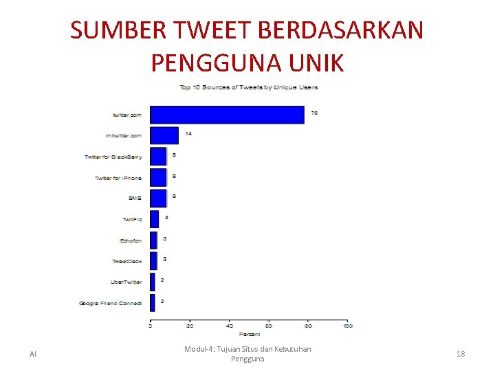 SUMBER TWEET BERDASARKAN PENGGUNA UNIK AI Modul-4: Tujuan Situs dan Kebutuhan Pengguna 18 