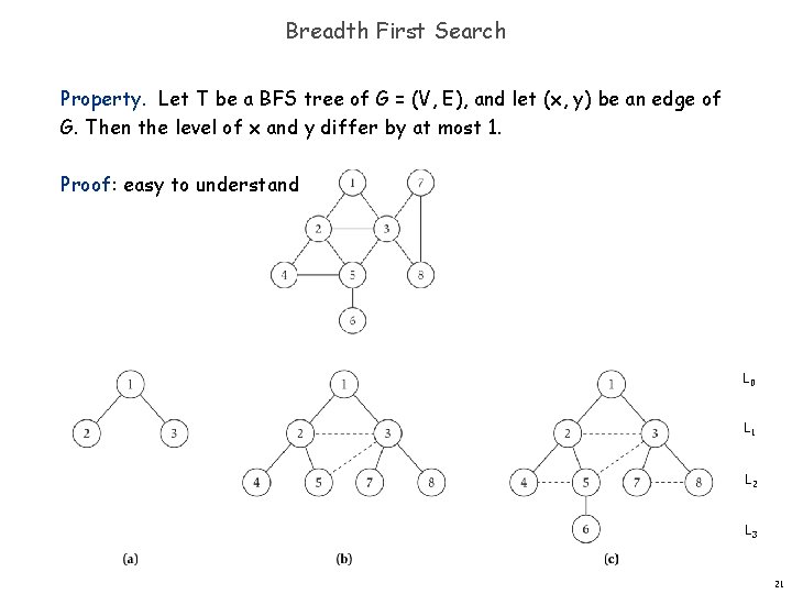 Breadth First Search Property. Let T be a BFS tree of G = (V,