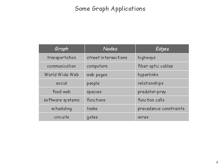 Some Graph Applications Graph Nodes Edges transportation street intersections highways communication computers fiber optic