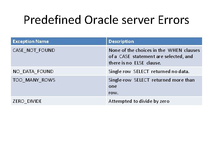 Predefined Oracle server Errors Exception Name Description CASE_NOT_FOUND None of the choices in the