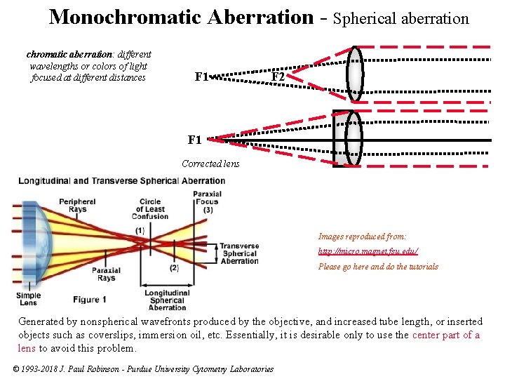 Monochromatic Aberration - Spherical aberration chromatic aberration: different wavelengths or colors of light focused
