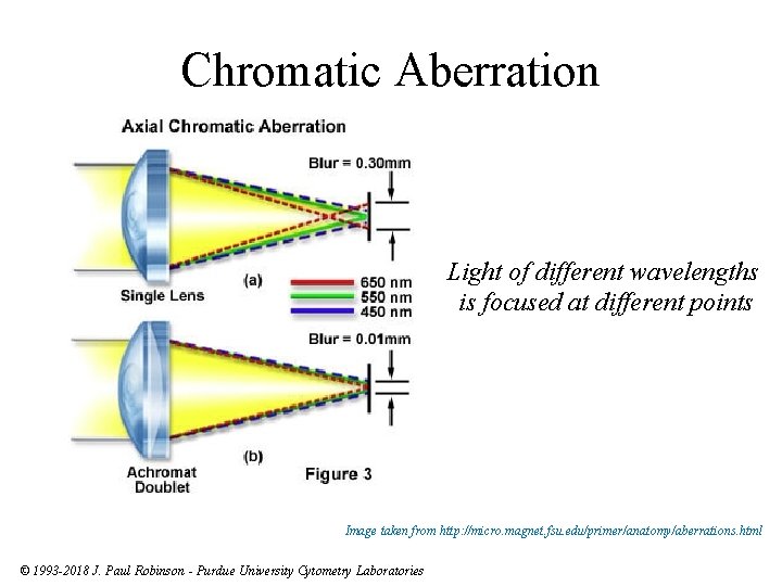 Chromatic Aberration Light of different wavelengths is focused at different points Image taken from