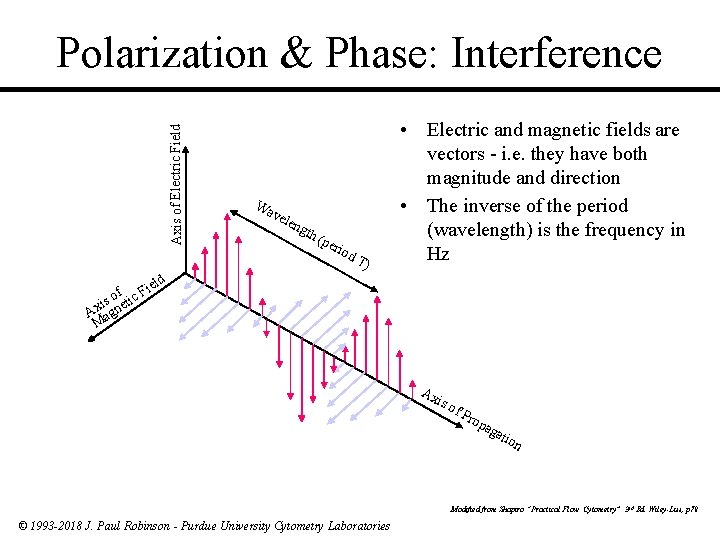 Axis of Electric Field Polarization & Phase: Interference Wa vel eng th ( per