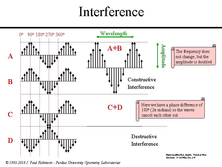 Interference 0 o 90 o 180 o 270 o 360 o A+B The frequency