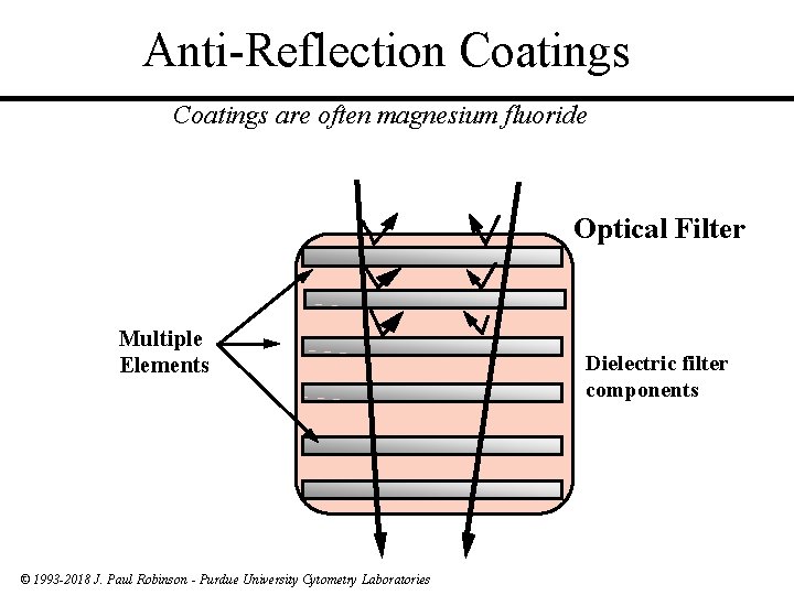 Anti-Reflection Coatings are often magnesium fluoride Optical Filter Multiple Elements © 1993 -2018 J.