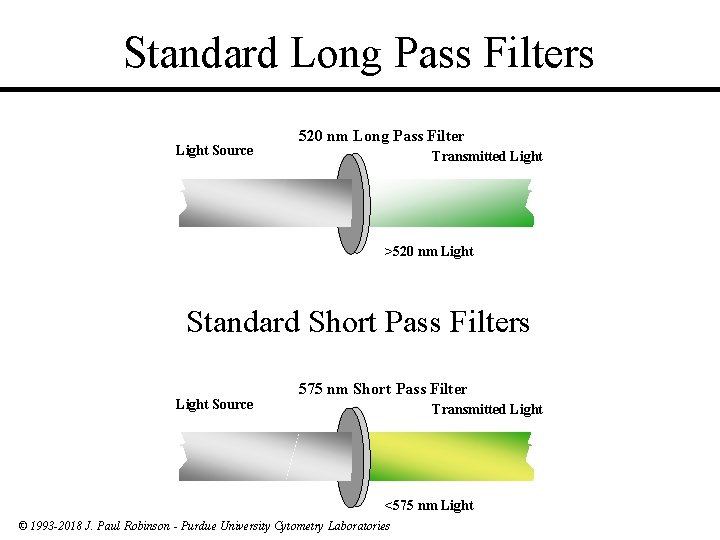 Standard Long Pass Filters Light Source 520 nm Long Pass Filter Transmitted Light >520