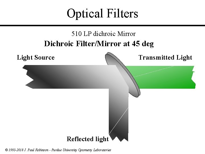 Optical Filters 510 LP dichroic Mirror Dichroic Filter/Mirror at 45 deg Light Source Transmitted