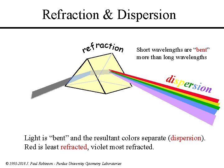 Refraction & Dispersion raction f e r Short wavelengths are “bent” more than long